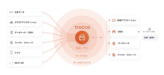 primeNumberの「trocco」、NI+CのETL製品ラインアップに追加